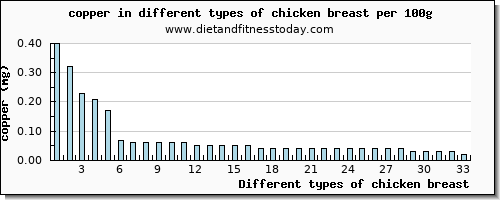 chicken breast copper per 100g